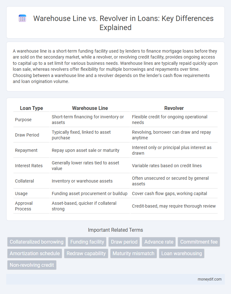 Warehouse Line vs. Revolver in Loans: Key Differences Explained