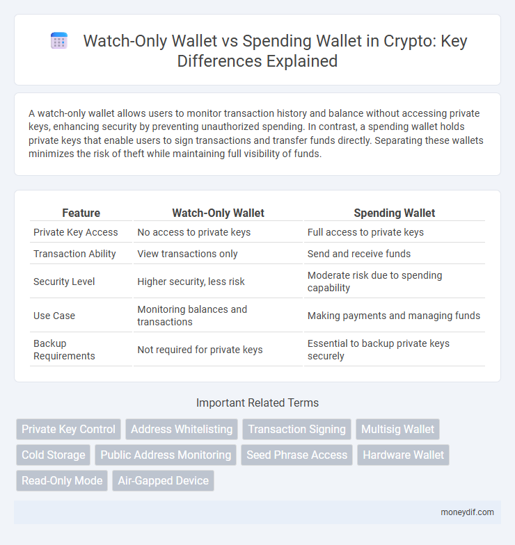 Watch-Only Wallet vs Spending Wallet in Crypto: Key Differences Explained
