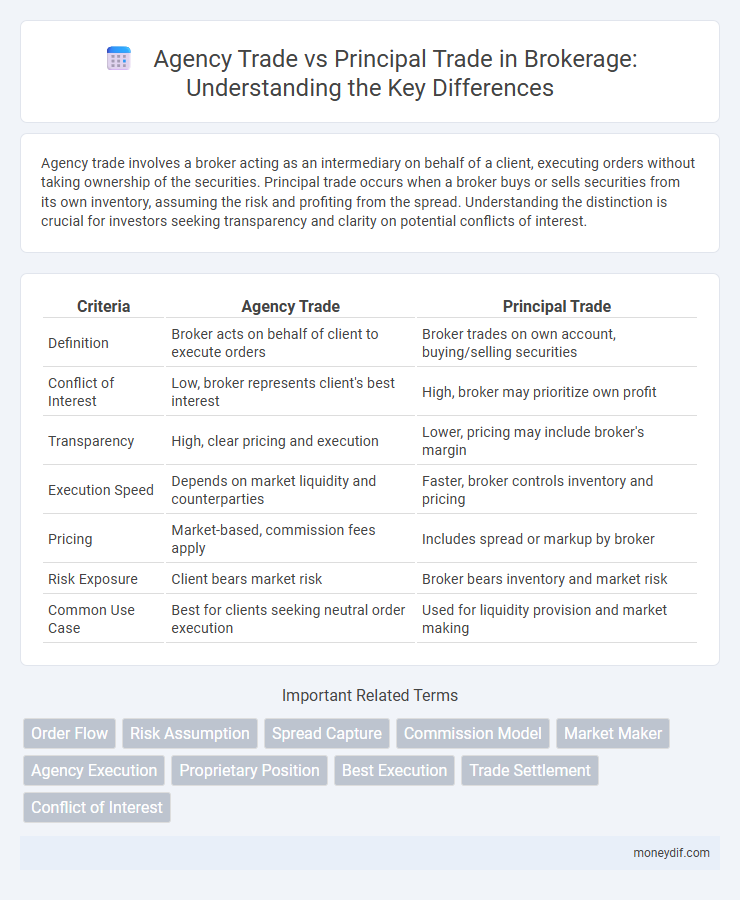 Agency Trade vs Principal Trade in Brokerage: Understanding the Key Differences