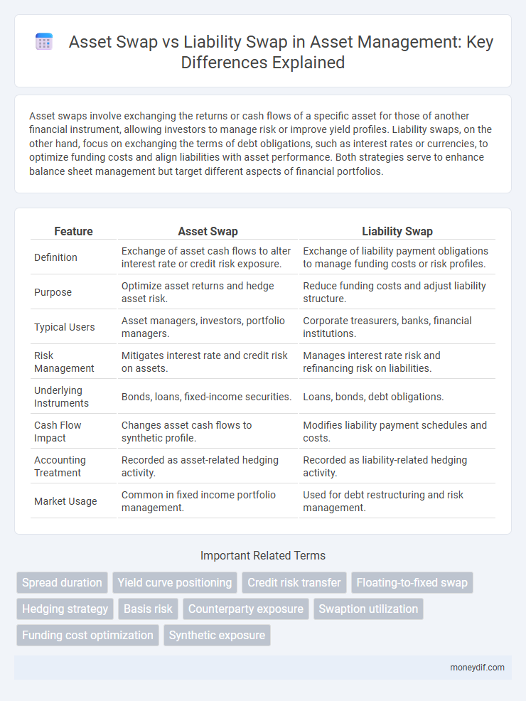 Asset Swap vs Liability Swap in Asset Management: Key Differences Explained
