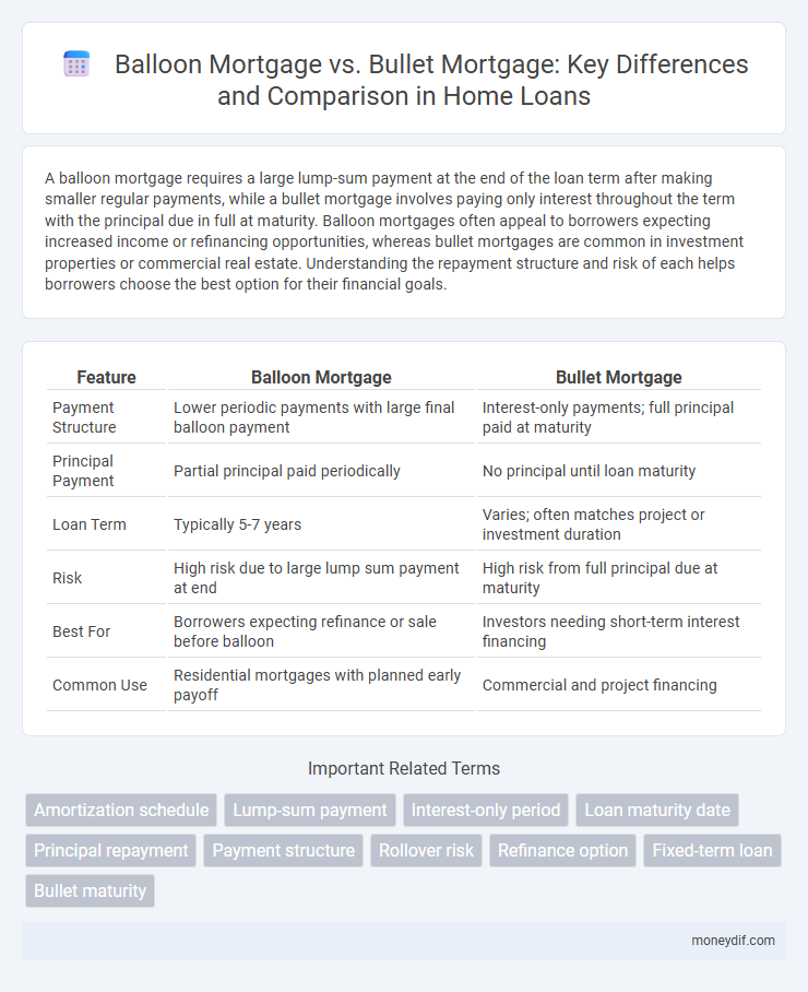 Balloon Mortgage vs. Bullet Mortgage: Key Differences and Comparison in Home Loans