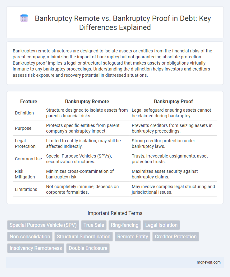 Bankruptcy Remote vs. Bankruptcy Proof in Debt: Key Differences Explained