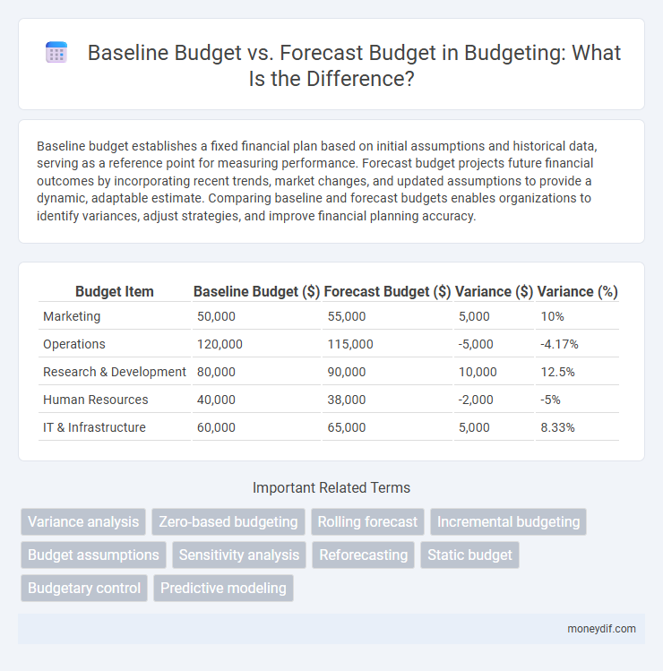 Baseline Budget vs. Forecast Budget in Budgeting: What Is the Difference?