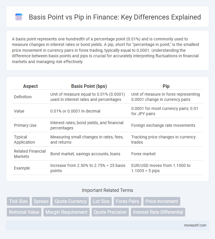 Basis Point vs Pip in Finance: Key Differences Explained
