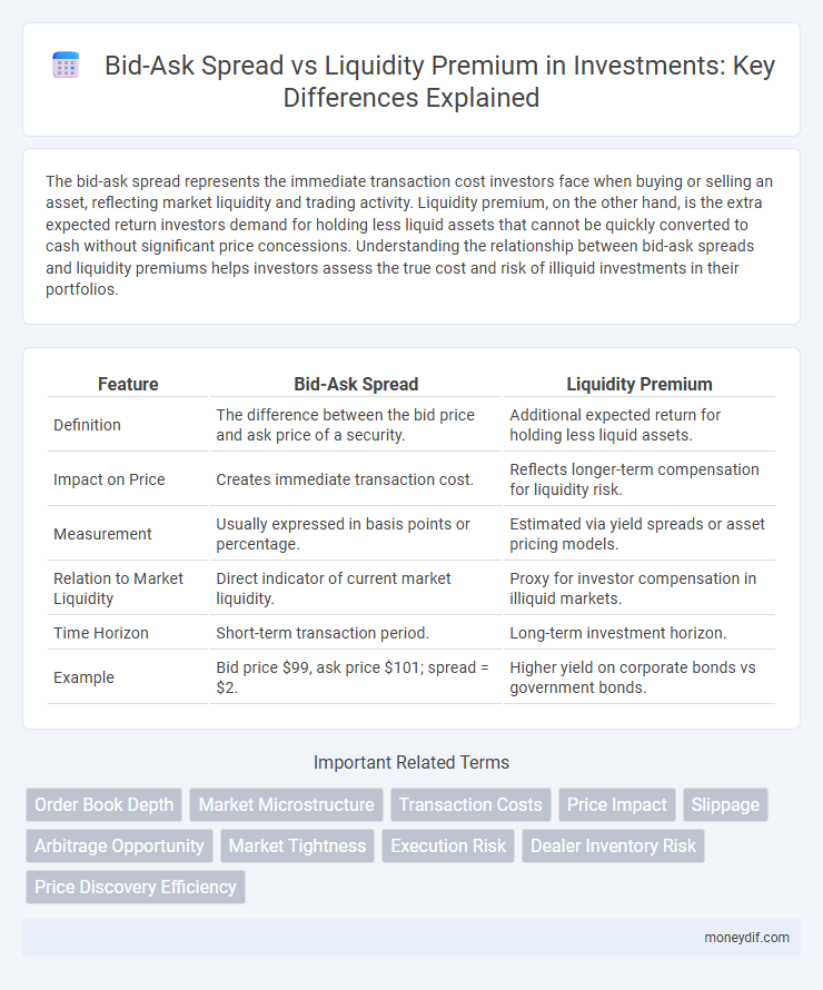 Bid-Ask Spread vs Liquidity Premium in Investments: Key Differences Explained