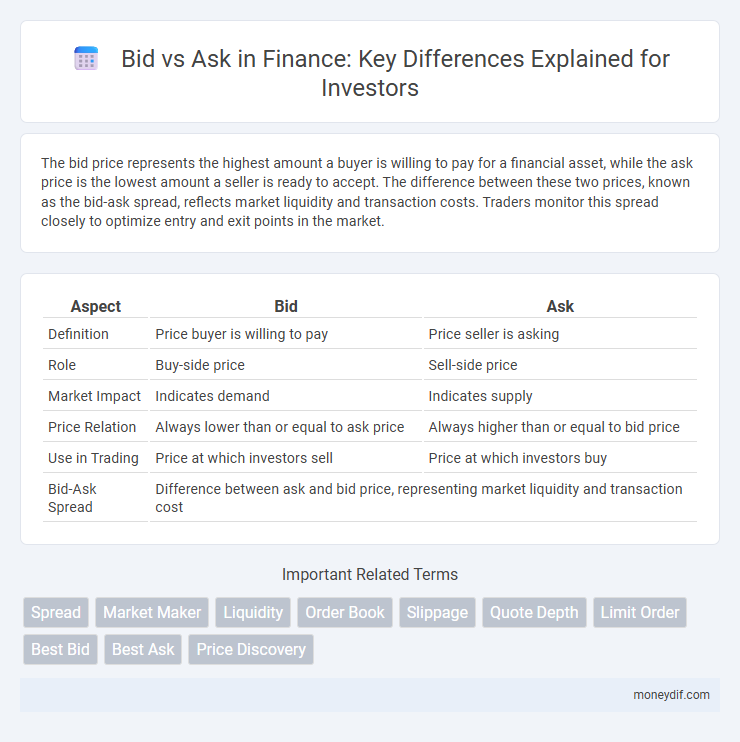 Bid vs Ask in Finance: Key Differences Explained for Investors
