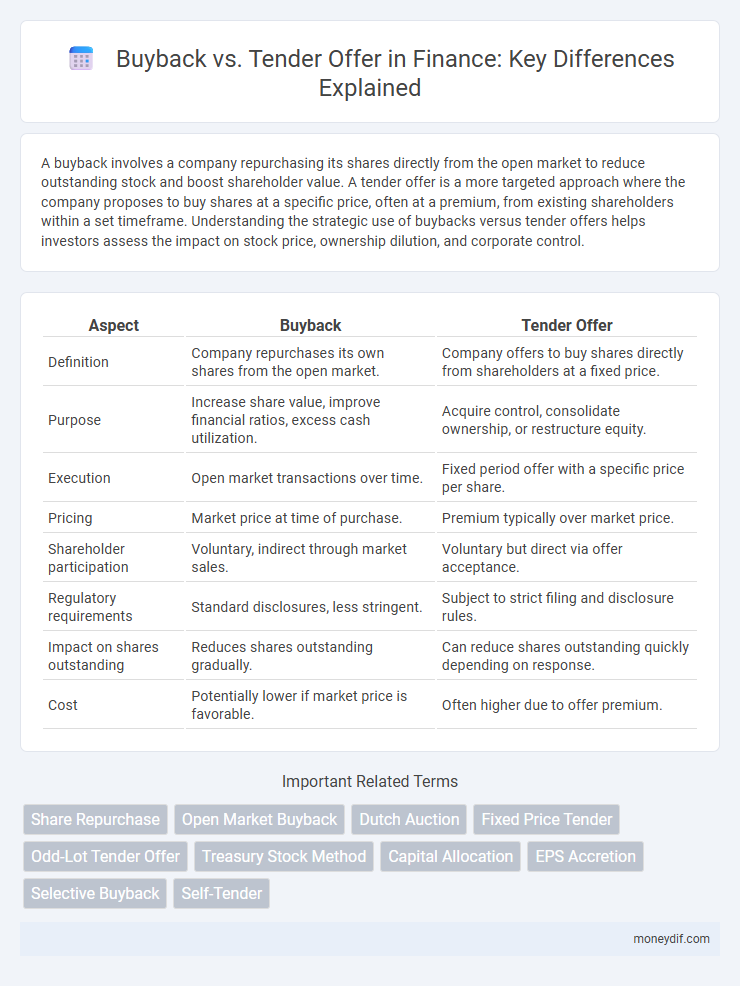 Buyback vs. Tender Offer in Finance: Key Differences Explained