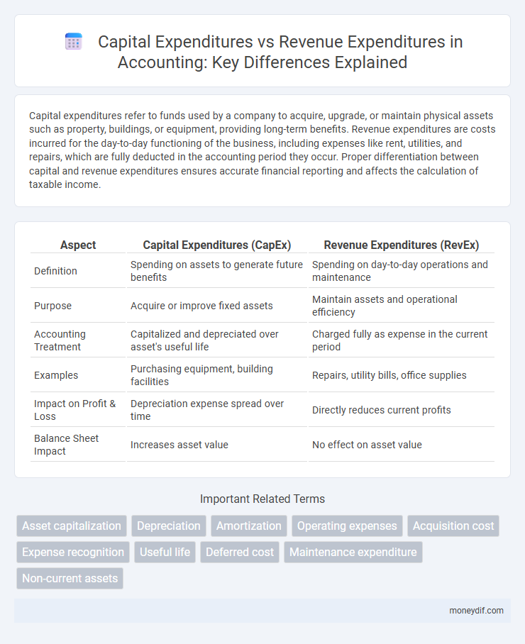 Capital Expenditures vs Revenue Expenditures in Accounting: Key Differences Explained