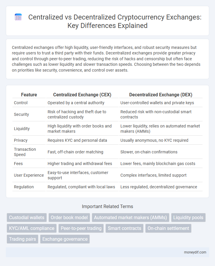 Centralized vs Decentralized Cryptocurrency Exchanges: Key Differences Explained