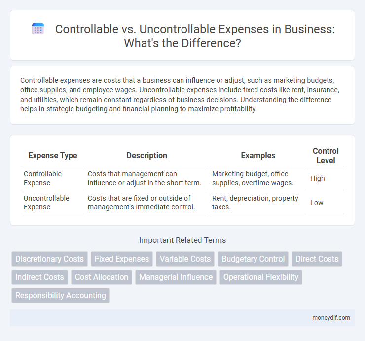 Controllable vs. Uncontrollable Expenses in Business: What's the Difference?