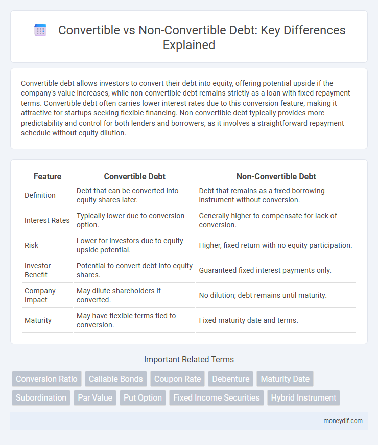 Convertible vs Non-Convertible Debt: Key Differences Explained