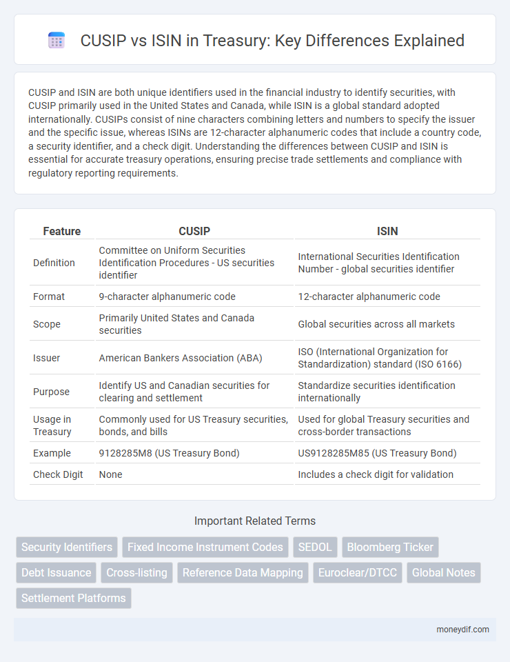 CUSIP vs ISIN in Treasury: Key Differences Explained