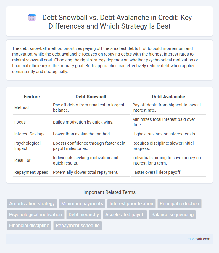 Debt Snowball vs. Debt Avalanche in Credit: Key Differences and Which Strategy Is Best
