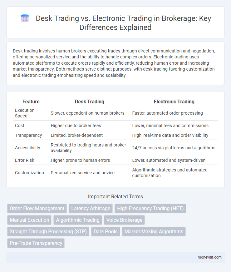 Desk Trading vs. Electronic Trading in Brokerage: Key Differences Explained