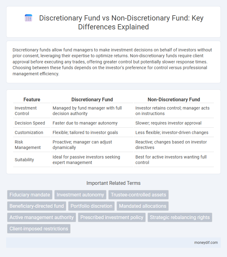 Discretionary Fund vs Non-Discretionary Fund: Key Differences Explained