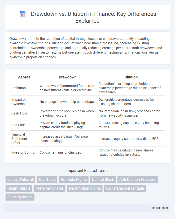 Drawdown vs. Dilution in Finance: Key Differences Explained