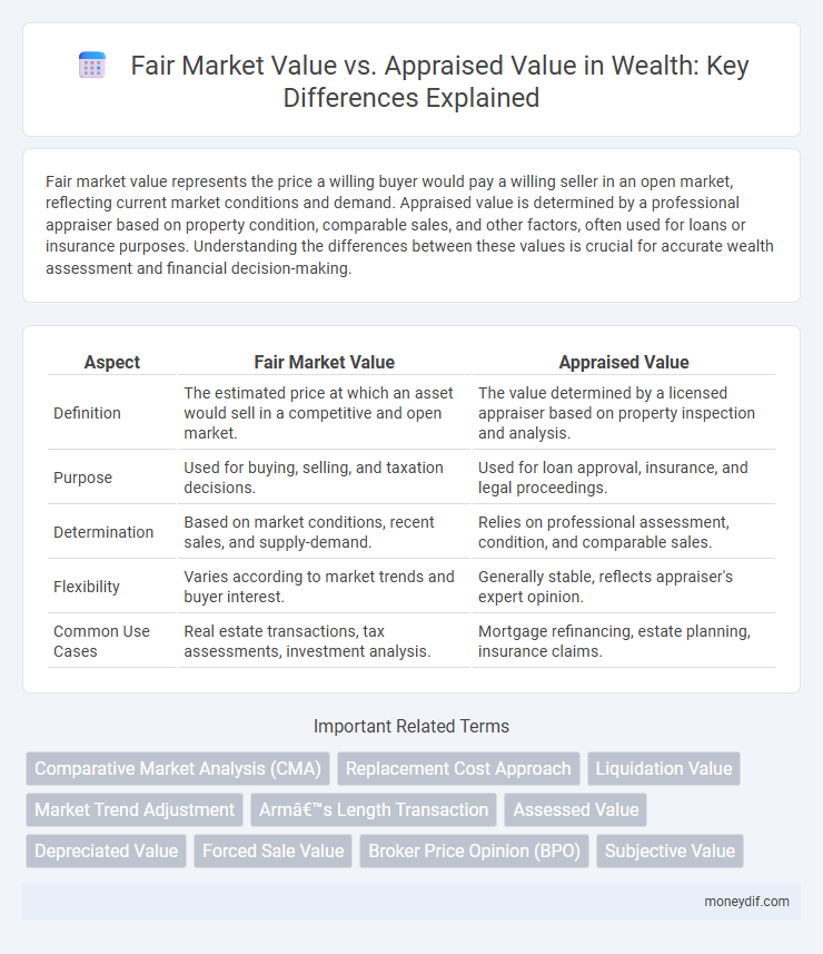 Fair Market Value vs. Appraised Value in Wealth: Key Differences Explained