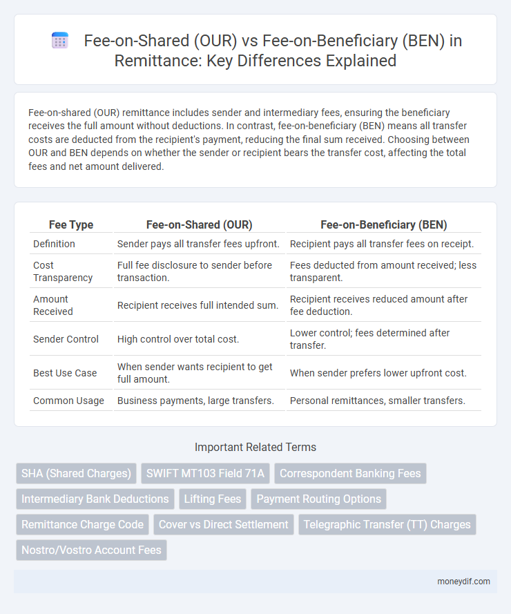 Fee-on-Shared (OUR) vs Fee-on-Beneficiary (BEN) in Remittance: Key Differences Explained