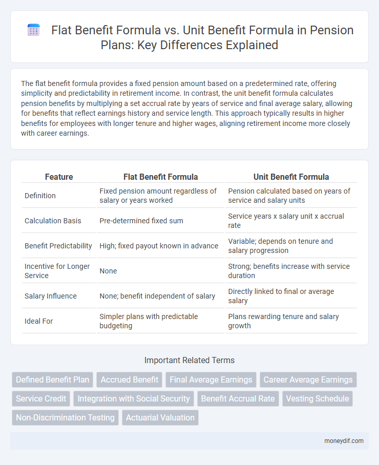 Flat Benefit Formula vs. Unit Benefit Formula in Pension Plans: Key Differences Explained