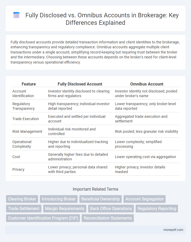 Fully Disclosed vs. Omnibus Accounts in Brokerage: Key Differences Explained