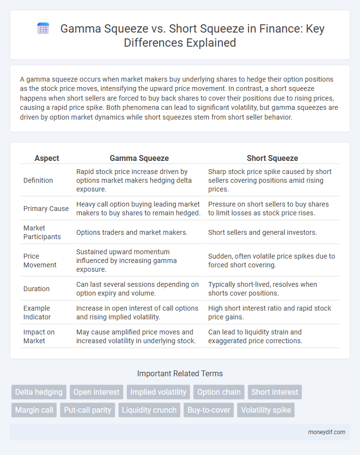 Gamma Squeeze vs. Short Squeeze in Finance: Key Differences Explained