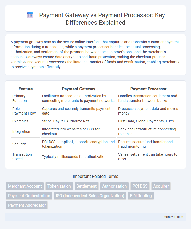 Payment Gateway vs Payment Processor: Key Differences Explained