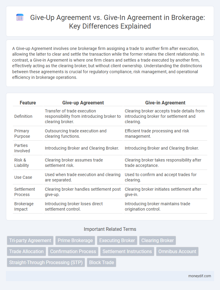 Give-Up Agreement vs. Give-In Agreement in Brokerage: Key Differences Explained