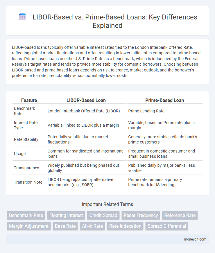 LIBOR-Based vs. Prime-Based Loans: Key Differences Explained