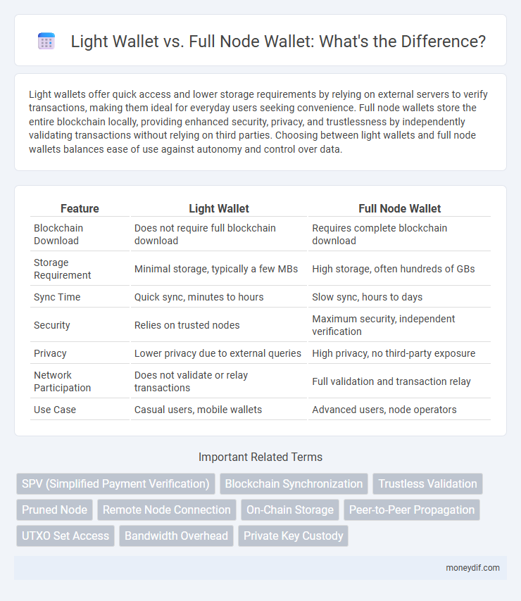 Light Wallet vs. Full Node Wallet: What's the Difference?