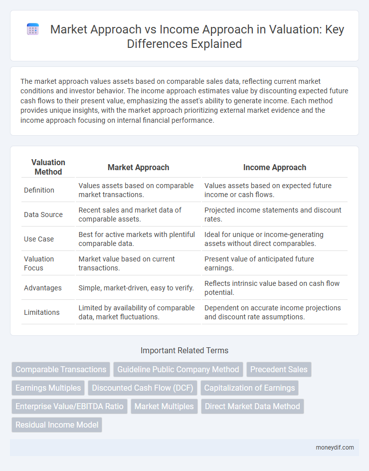 Market Approach vs Income Approach in Valuation: Key Differences Explained