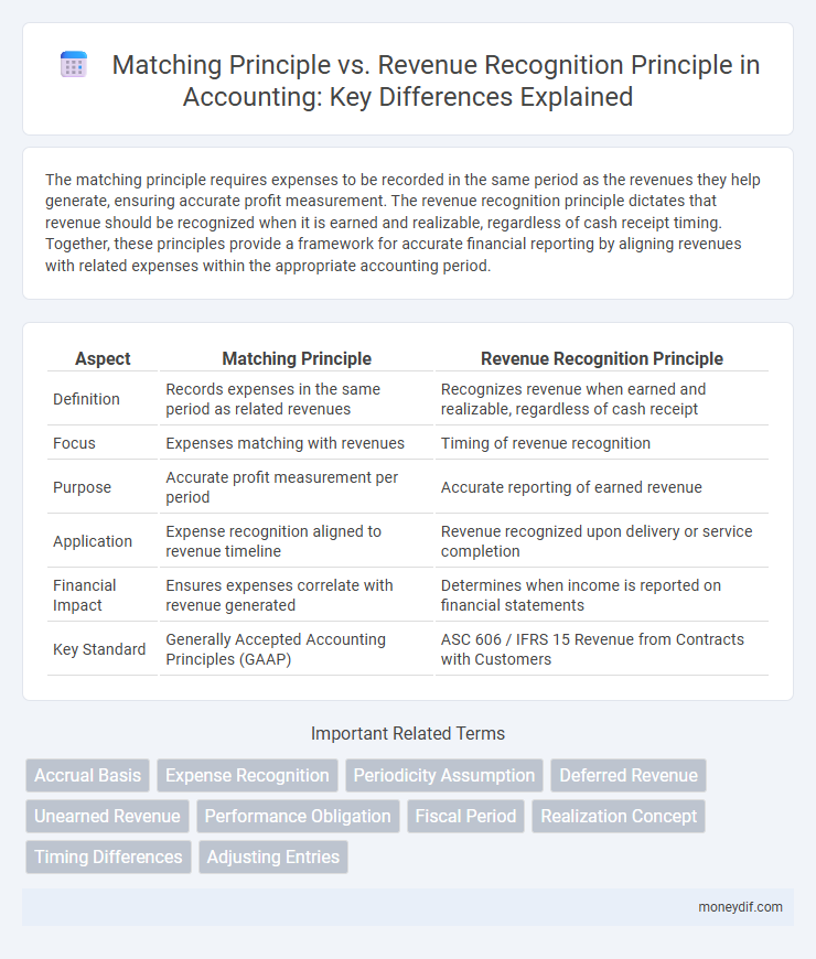 Matching Principle vs. Revenue Recognition Principle in Accounting: Key Differences Explained