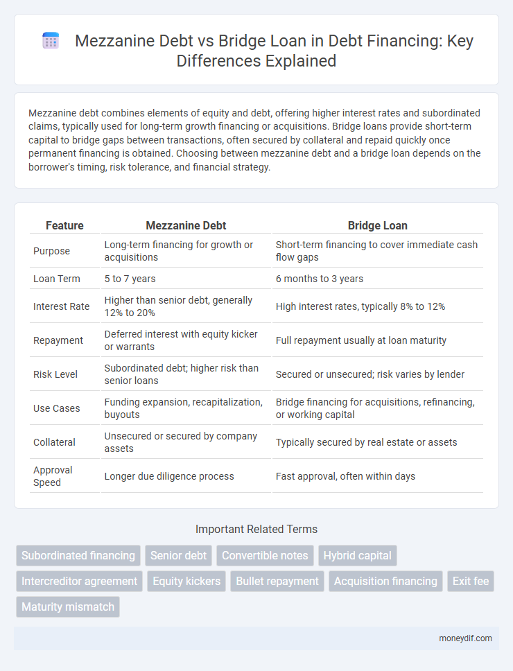 Mezzanine Debt vs Bridge Loan in Debt Financing: Key Differences Explained