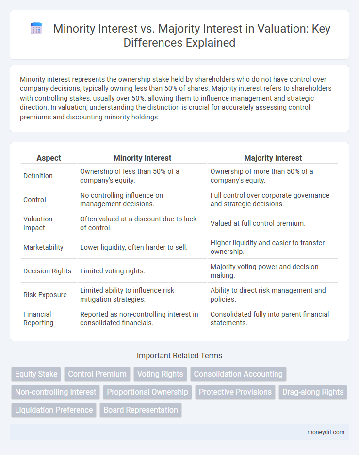 Minority Interest vs. Majority Interest in Valuation: Key Differences Explained