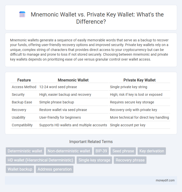 Mnemonic Wallet vs. Private Key Wallet: What's the Difference?