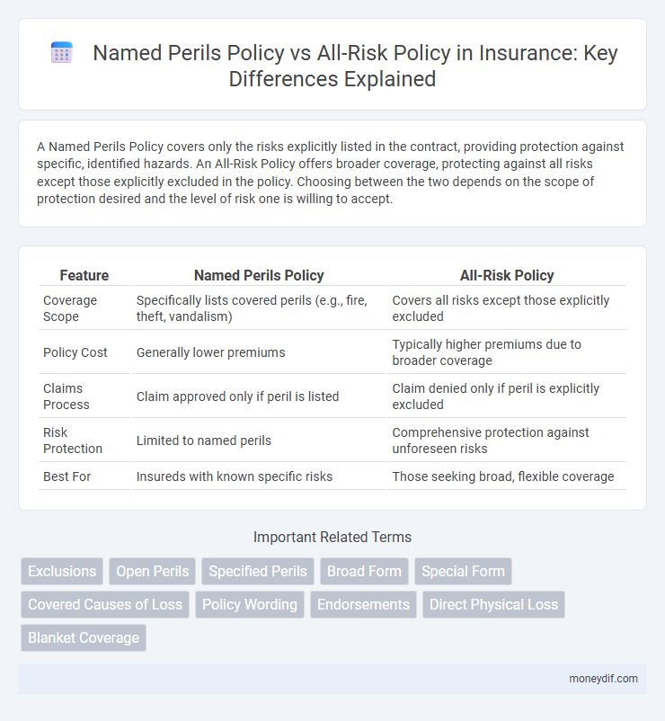 Named Perils Policy vs All-Risk Policy in Insurance: Key Differences Explained