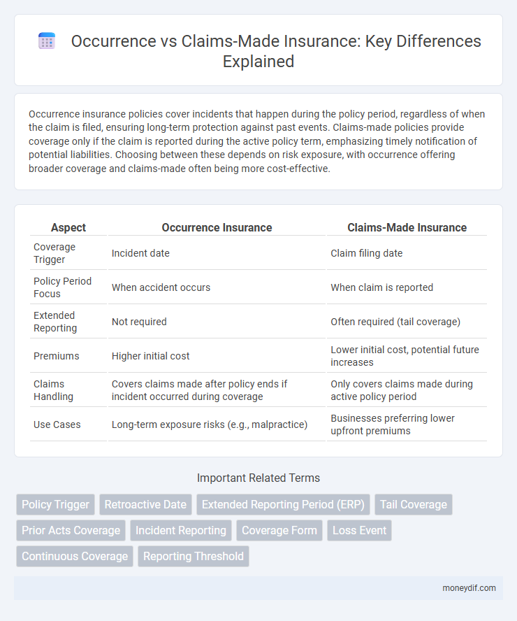 Occurrence vs Claims-Made Insurance: Key Differences Explained