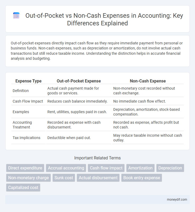 Out-of-Pocket vs Non-Cash Expenses in Accounting: Key Differences Explained