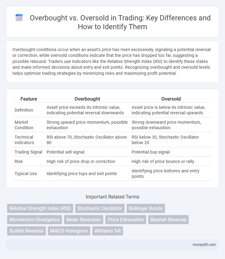 Overbought vs. Oversold in Trading: Key Differences and How to Identify Them