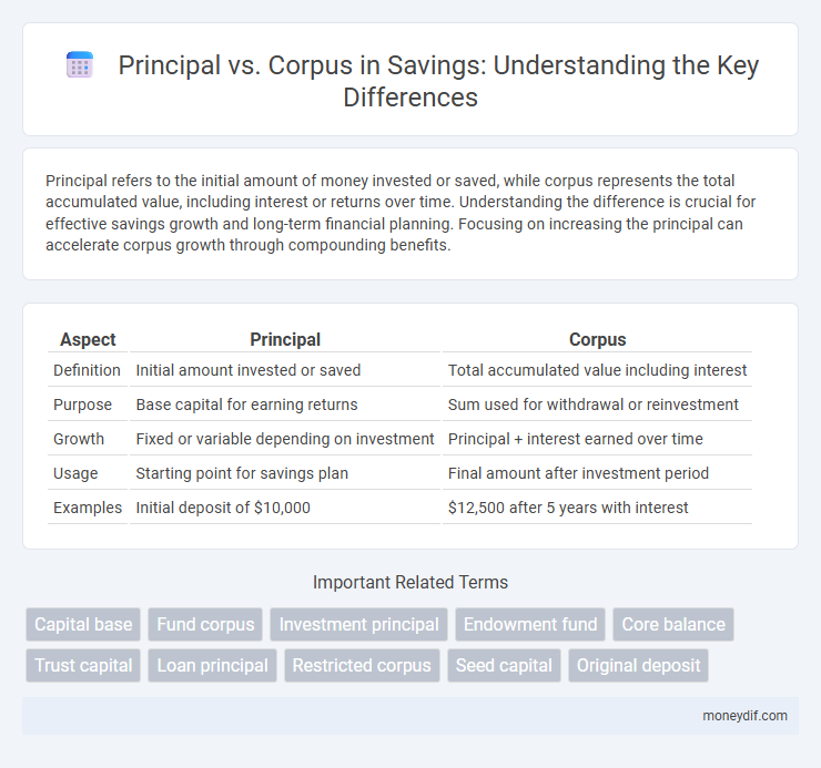 Principal vs. Corpus in Savings: Understanding the Key Differences
