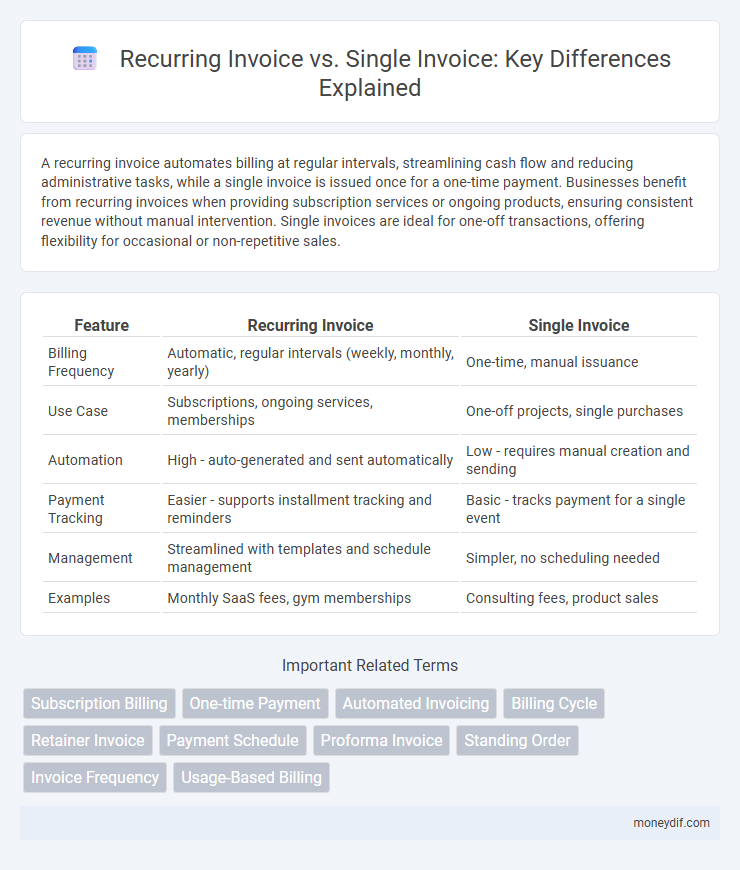 Recurring Invoice vs. Single Invoice: Key Differences Explained