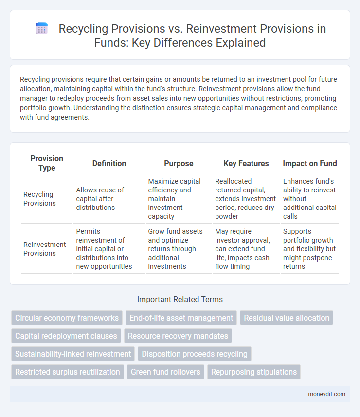 Recycling Provisions vs. Reinvestment Provisions in Funds: Key Differences Explained
