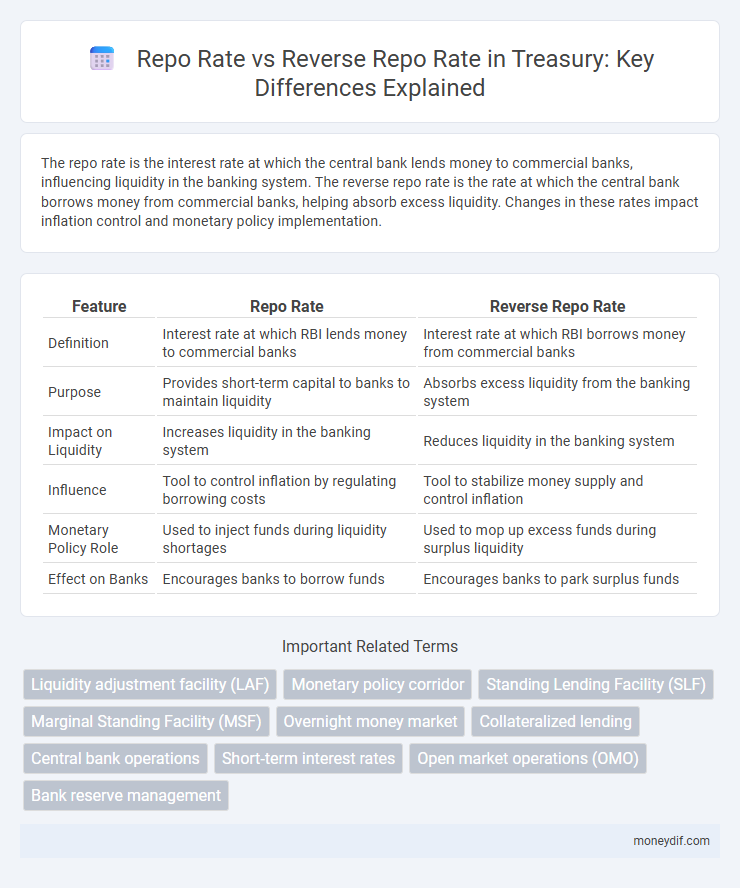 Repo Rate vs Reverse Repo Rate in Treasury: Key Differences Explained