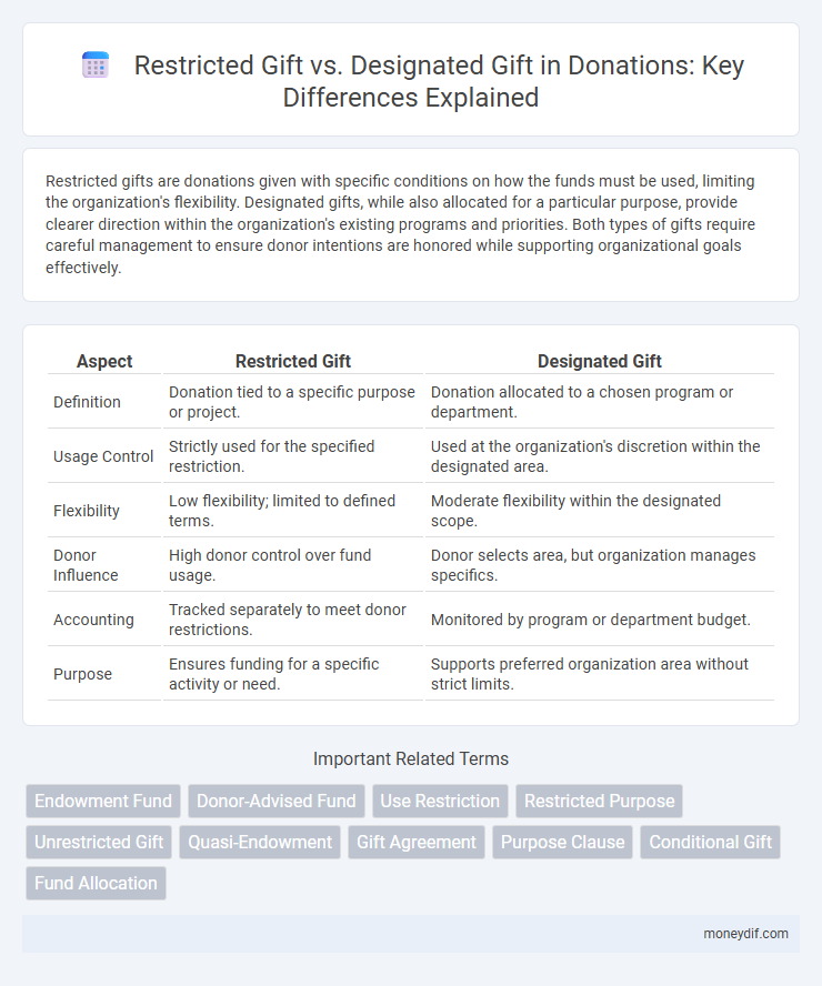Restricted Gift vs. Designated Gift in Donations: Key Differences Explained