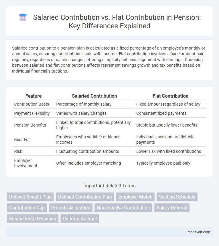 Salaried Contribution vs. Flat Contribution in Pension: Key Differences Explained