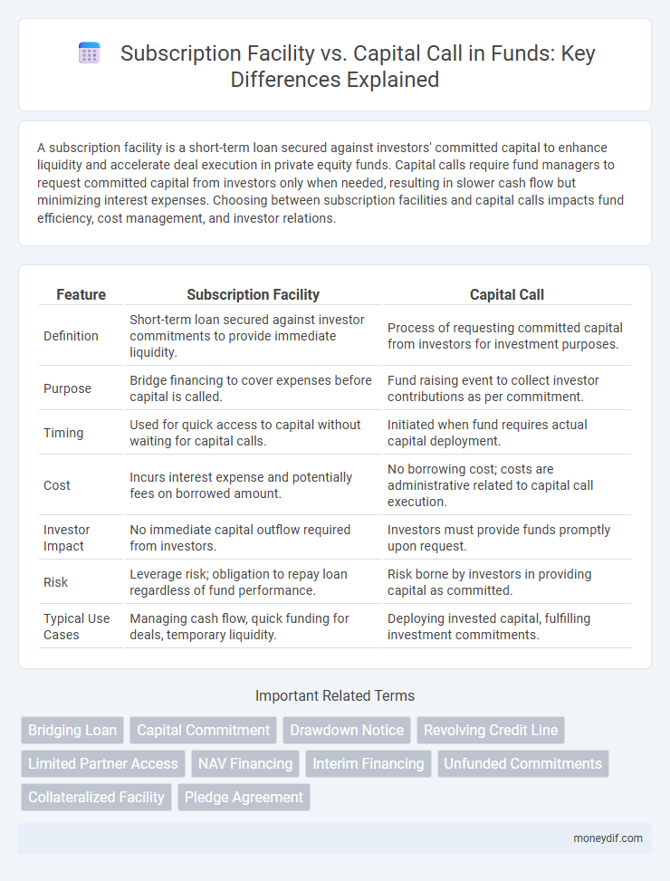 Subscription Facility vs. Capital Call in Funds: Key Differences Explained