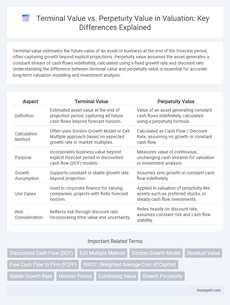 Terminal Value vs. Perpetuity Value in Valuation: Key Differences Explained