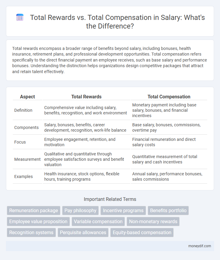 Total Rewards vs. Total Compensation in Salary: What's the Difference?