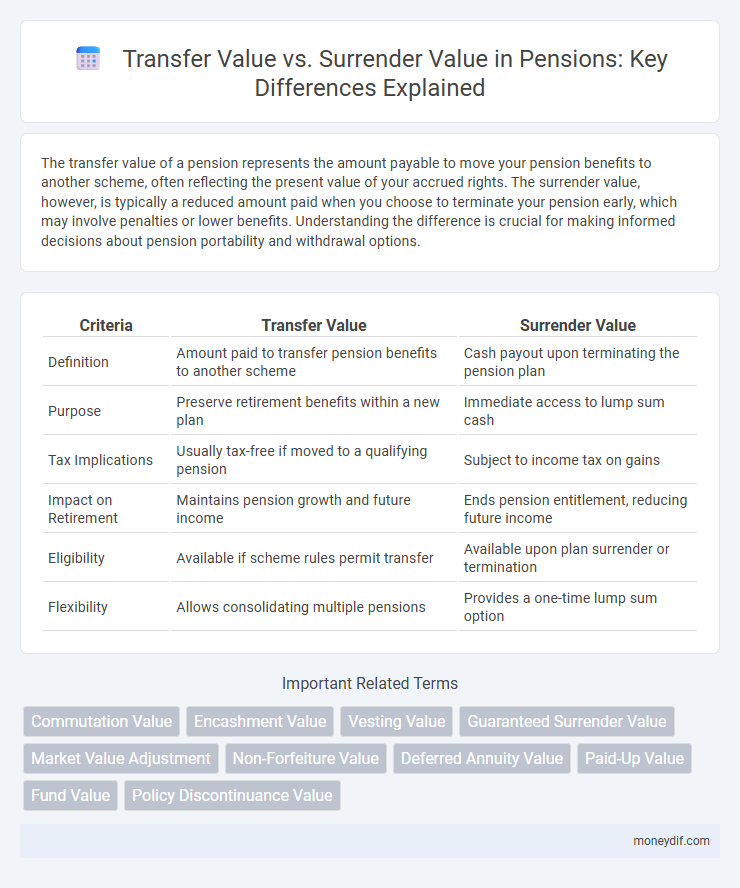 Transfer Value vs. Surrender Value in Pensions: Key Differences Explained