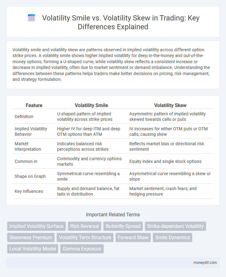 Volatility Smile vs. Volatility Skew in Trading: Key Differences Explained
