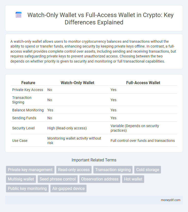 Watch-Only Wallet vs Full-Access Wallet in Crypto: Key Differences Explained